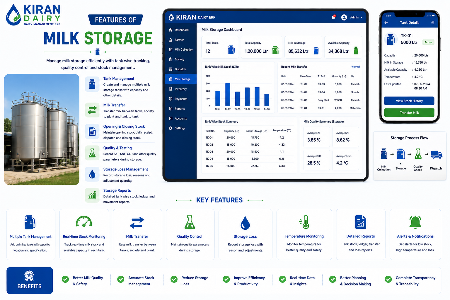 Milk Storage Features