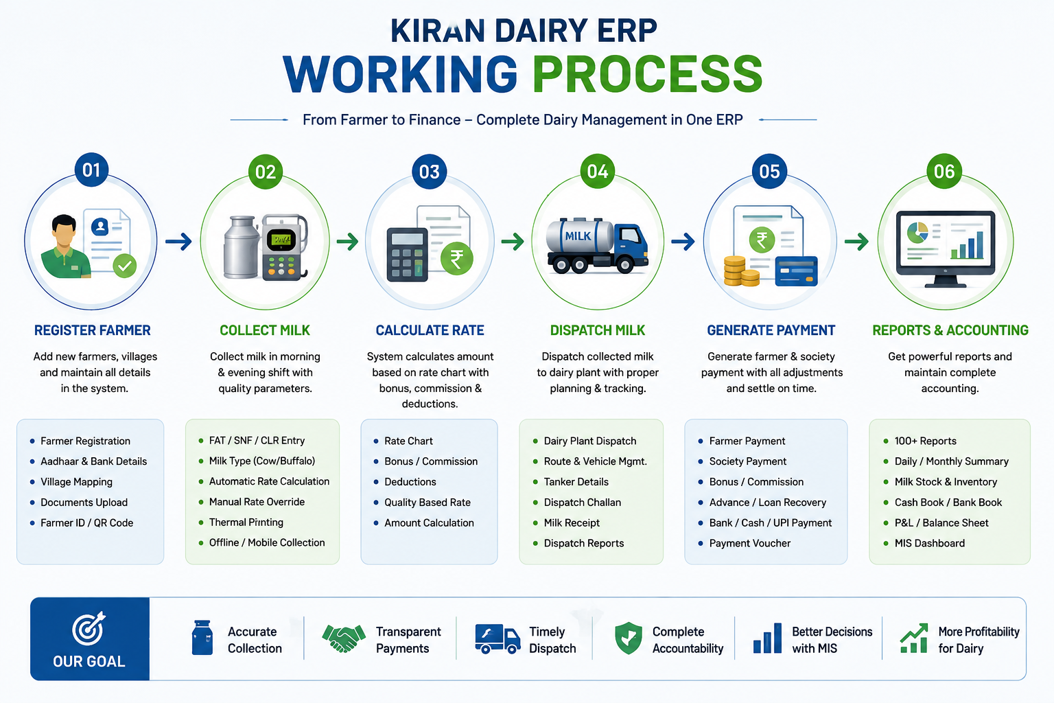 Product Working Process